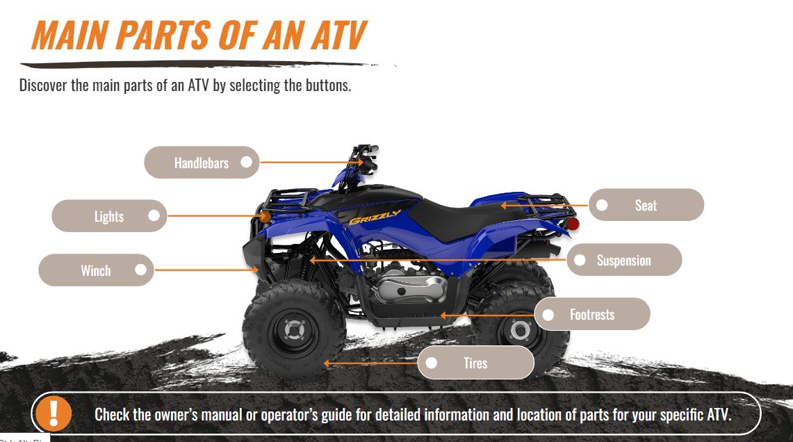 Labeled diagram of the main parts of an ATV with selectable buttons