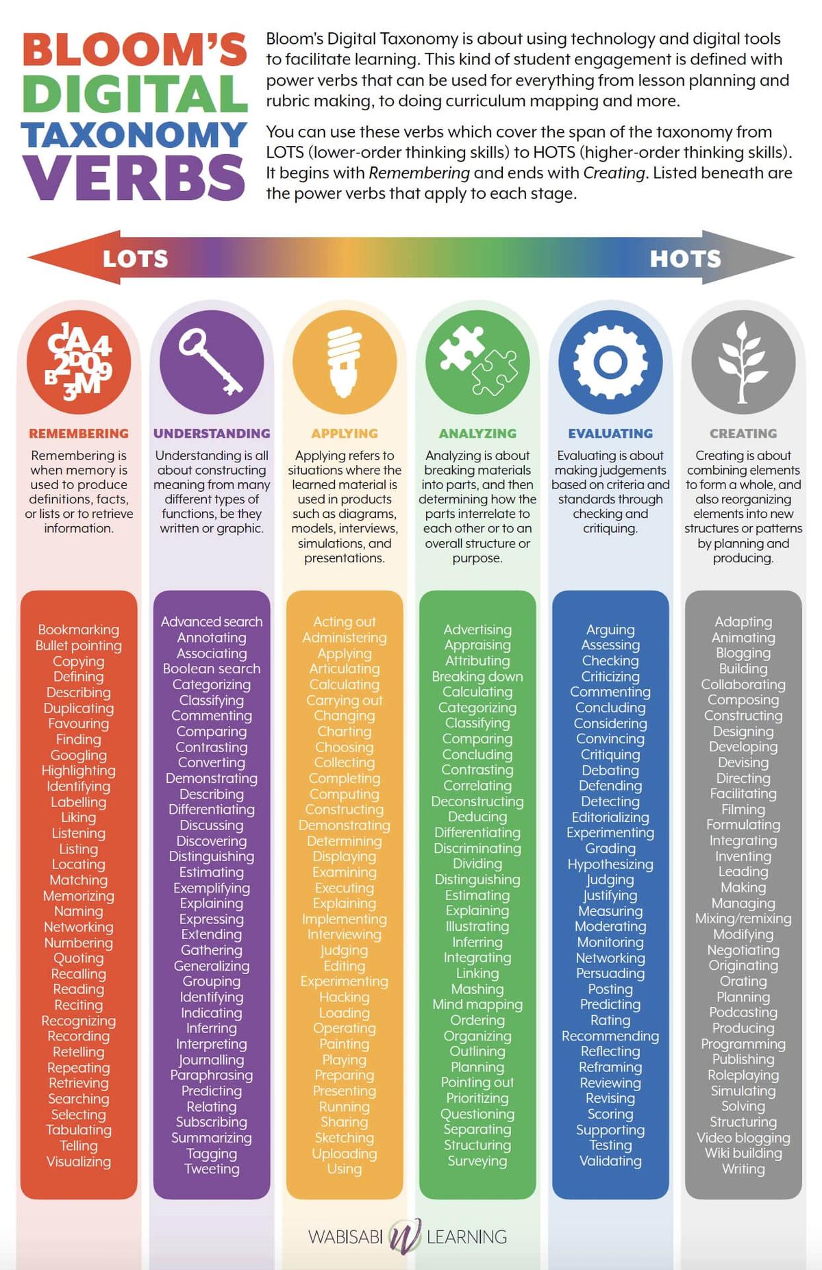 Bloom's Digital Taxonomy verbs chart