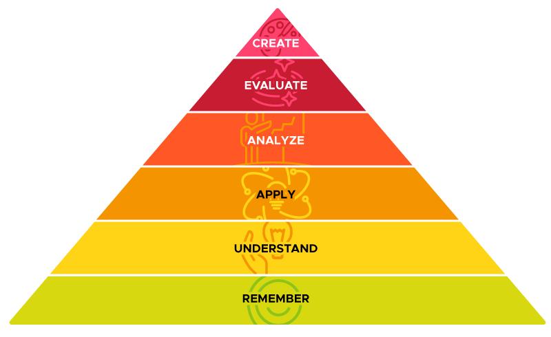 The updated Bloom's Taxonomy pyramid, which uses active verbs. Starting from bottom to top: remember, understand, apply, analyze, evaluate, and create.