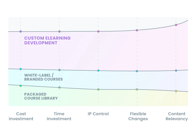 Chart showing the difference between custom eLearning development, white-label or branded courses, and packaged course libraries.