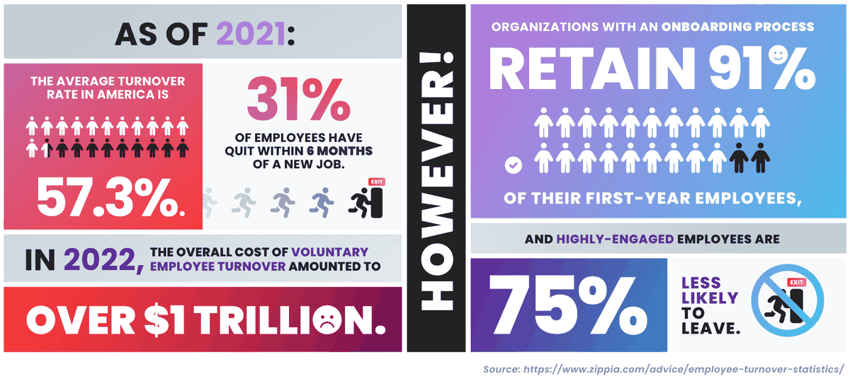 An infographic laying out the following stats from Zippia: As of 2021, the average turnover rate in America is 57.3%. 31% of employees have quit within 6 months of starting a new job. In 2022, the overall cost of voluntary employee turnover amounted to $1 trillion. However, organizations with an onboarding process retain 91% of their first-year employees, and highly-engaged employees are 75% less likely to leave.
