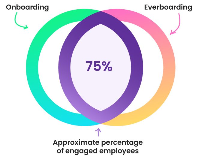 A venn diagram of 2 overlapping circles. The left circle represents onboarding and the right circle represents everboarding. The two circles overlap each other by about 75%, and this middle area represents the approximate percentage of engaged employees.