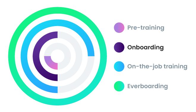 A circle chart showing the levels of employee training. In the very center is a ring representing pre-training, which takes up a quarter of the ring; the second ring is onboarding, which takes up one-half of the ring; the third outer ring is on-the-job training, with is three-quarters of the ring; and the final outside ring is everboarding, which fills the full ring, indicating it is an ongoing, continuous process.
