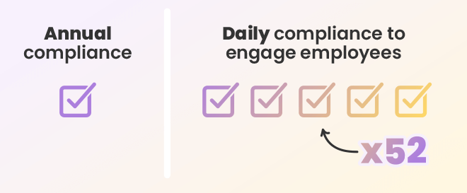A representative comparison of annual compliance and daily compliance. Under annual compliance is a single box with a checkmark. Under Daily compliance, the same checkmark-in-box is shown, but it is shown repeated 5 times, to indicated the work week, followed by a "x52" with an arrow pointing to the check boxes, showing daily compliance happens 5 times a week, all year round.