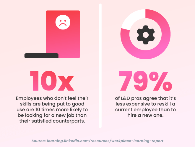 Employees are 10x more likely to be looking for a new job if they feel that their skills are not being put to good use, compared to those that do feel their skills are put to good use. 79% of L&D pros agree that it's less expensive to reskill an employee than to hire a new one. Source: The LinkedIn 2022 Workplace Learning Report