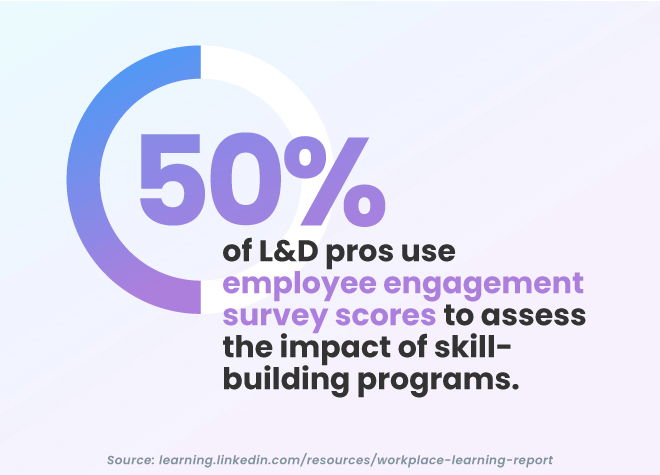 50% of L&D pros use employee engagement survey scores to assess the impact of skill-building programs.Source: The LinkedIn 2022 Workplace Learning Report