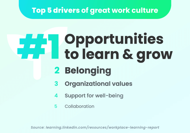 Top 5 drivers of great work culture: 1. Opportunities to learn and grow; 2. Belonging; 3. Organizational values; 4. Support for well-being; 5. Collaboration. Source: The LinkedIn 2022 Workplace Learning Report