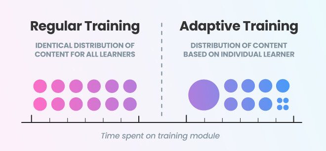 Comparison of regular training versus adaptive training. Regular training says, "identical distribution of content for all learners" with 2 rows of evenly-spaced, identical circles below. To the right of Regular training is adaptive training, which reads, "distribution of content based of individual learner" with one large circle, followed by 2 rows of circles that are vary in size below. Beneath both sections is a line with evenly-spaced sections, and is labelled with "time spent on training module."