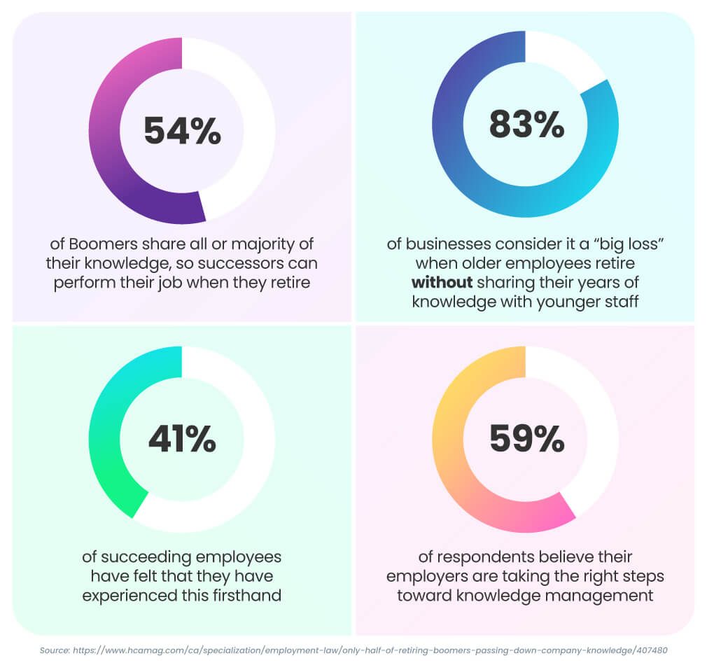 Two rows of two donut charts. Top row: 54% of boomers share all or majority of their knowledge, so successors can perform their job when they retire; 83% of businesses consider it a "big loss" when older employees retire without sharing their years of knowledge with younger staff. Bottom row: 41% of succeeding employees have felt that they have experienced this first-hand; 59% of respondents believe their employers are taking the right steps toward knowledge management. (Source: https://www.hcamag.com/ca/specialization/employment-law/only-half-of-retiring-boomers-passing-down-company-knowledge/407480)