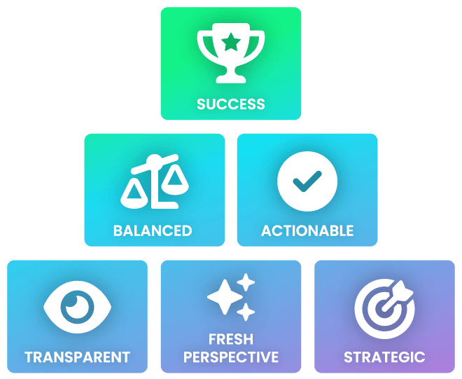 Stack of 6 blocks in a pyramid shape, each with an icon and piece of text. Bottom row: icon of an eye (Transparent), three simplified sparkles (Fresh perspective), and a target with an arrow (Strategic). Tiddle row: a set of tipping scales (Balanced) and a circle wich a checkmark (Actionable). Top row: a trophy with a star (Success).