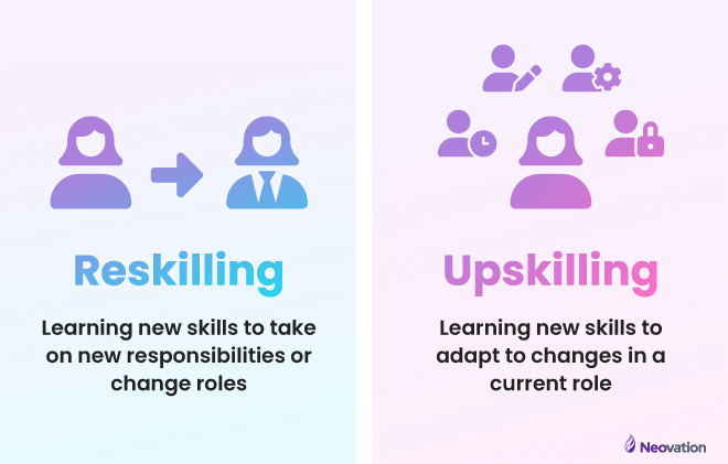 Left side: An icon of a generic figure of a person with long hair. To the right of that icon, is the same generic icon figure, but with a tie. Between the two is an arrow pointing to the right. Below is the word "Reskilling" with a description: "Learning new skills to take on new responsibilities or change roles." Right side: An icon of a generic figure with long hair. Around the icon are 4 smaller icons of a figure with differnt items in the lower-right corner. From left-to-right, the figure has: a clock, a pen, a cog, a lock. Below is the word "Upskilling" with a description: "Learning new skills to adapt to changes in a current role."