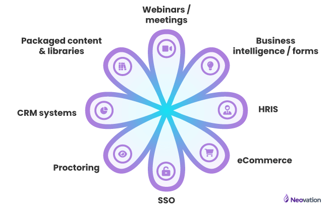 A flower-shaped diagram made up of 8 "petals." The area in the center where they all meet would be an LMS, and each "petal" represents an integration that an LMS could have. From the topmost petal, going clockwise: Webinars/meetings, business intelligence/forms, HRIS, eCommerce, SSO, proctoring, CRM systems, and packaged content & libraries.
