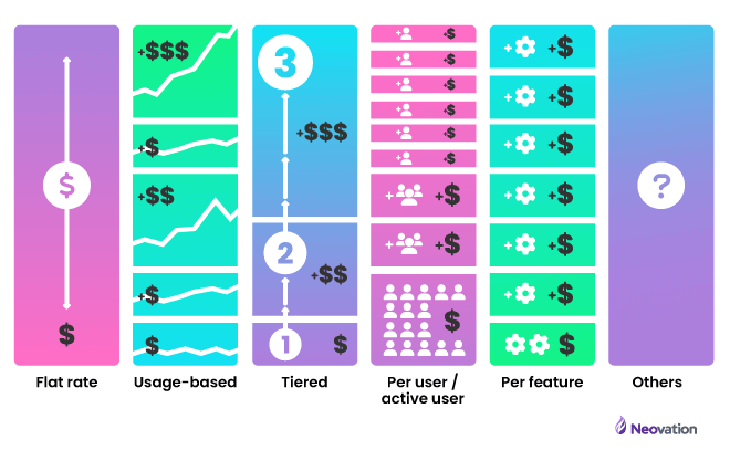 An abstract representation of these different types of pricing: flat rate, usage-based, tiered, per user, per feature, others.