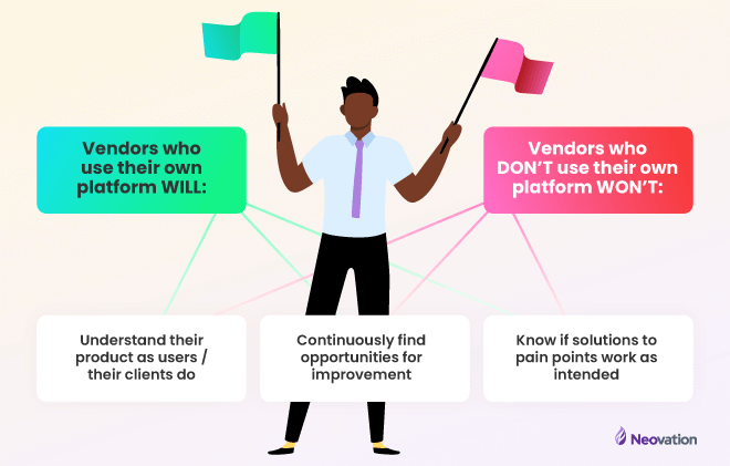 A character holding two flags, one green, one red. On the side with the green flag, there is a green text block that reads, "vendors who use their own platform WILL:". On the other side, with the red flag, is a red block that says, "vendors who DON'T use their own platform WON'T:". Below the character and the two blocks are three more white text blocks in a horizontal row that say, from left-to-right: "Understand their product as users/clients," "Continuously find opportunities for improvement," and "Know if solutions to pain points work as intended." The green and red blocks have lines connecting them to each of these white blocks.