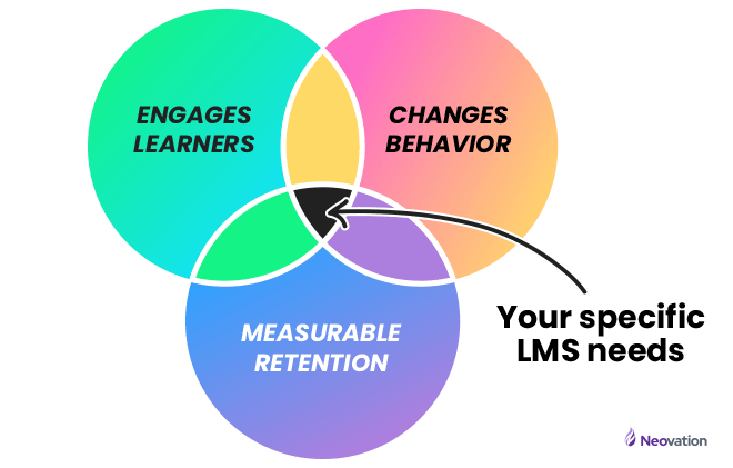 Venn diagram with three overlapping circles. Top-left circle is labelled "engages learners"; the circle to the right of that one is labelled "changes behavior"; the circle below and centered to the top two is labelled "measurable retention." There is an arrow pointing to the triangle where the three circles intersect that is labelled "your specific LMS needs."