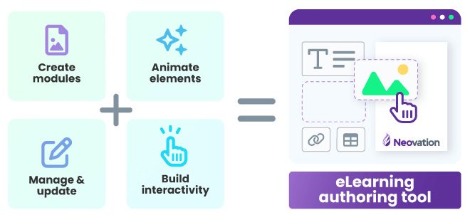 Four blocks are stacked in two rows of twos with items that make up an eLearning authoring tool. Going clockwise starting from the top-left: Create modules, animate elements, build interactivity, manage and update. In the center of them is a plus sign. To the right of the blocks is an equals sign. Beside it is a fabricated UI of an eLearning authoring tool with drag and drop elements.