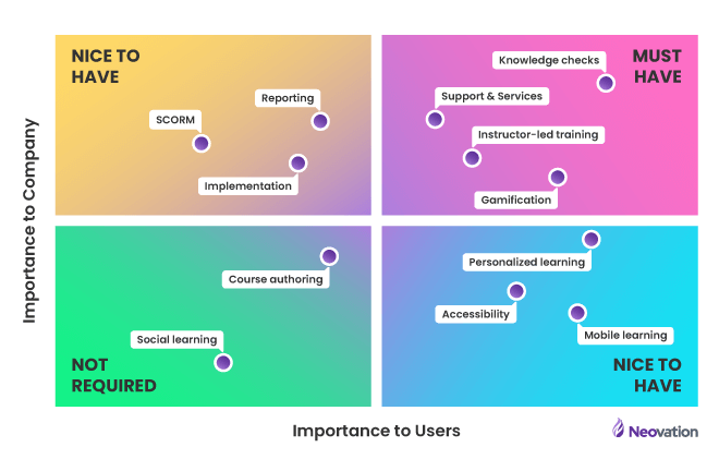 Matrix chart with four quandrants. The quadrants are lableled, going clockwise from top-left: Nice to have, must have, nice to have, not required. The y-axis represents the importance to the company; the x-axis represents the importance to users. On the chart are examples of items to demonstrate how the chart funtions. For example, "Mobile learning: is in the lower-right corner, showing that users think this is a nice-to-have option, and is even creeping up toward the "must have" quadrant, while the company considers it a "not required, nice to have" option.