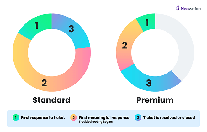 Pie chart showing a fictional comparison between standard and premium support. Each chart shows first response to ticket (1), first meaningful response (2), and ticket resolution/closed (3). The standard chart shows roughly two-thirds of it being covered with (2), while (1) and (3) make up the remaining third. The premium support chart shows (2) and (1) taking up around one-third of the chart area with (2) taking up approximately 75% of the that area, with (1) filling in the remaining space to complete the third; (3) is approximately one-third of the chart; and the remaining area of the chart is empty.