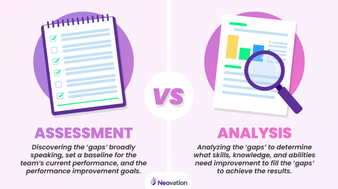 Two blocks describing Assessment vs. Analysis. The block on the left has an illustration of a checklist on a clipboard. Below it, reads: Assessment - Discovering the ‘gaps’ broadly speaking, set a baseline for the team’s current performance, and the performance improvement goals. The right block contains an illustration of a fabricated report with charts and a magnifying glass resting on top. Below it reads: Analysis - Analyzing the ‘gaps’ to determine what skills, knowledge, and abilities need improvement to fill the ‘gaps’ to achieve the results. Between the two blocks is a circle that says "VS."