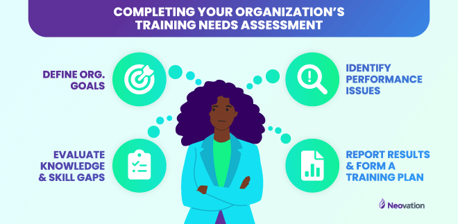 A character stands in the center, looking pensive. Above them is the title, "Completing your organization’s training needs assessment." Around the character are 4 thought bubbles, each with an icon. From top-left, going clockwise: Define organization goals (bulleye with arrow); Identify performance issues (magnifying glass with a "!" in the middle); Report results & form a training plan (a file sheet with a bar chart); Evaluate knowledge & skill gaps (a clipboard with a checklist).
