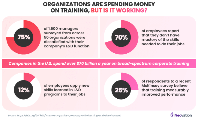 "Organizations are spending money on training, but is it working?" Below the title is a 2x2 grid of donut charts. First row, left-to-right: Text reads,"75% of 1,500 managers surveyed from across 50 organizations were dissatisfied with their company’s L&D function." (a donut chart shows 75% shaded in); Text reads, "70% of employees report that they don’t have mastery of the skills needed to do their jobs." (a donut chart shows 70% shaded in). Second row, left-to-right: Text reads, "12% of employees apply new skills learned in L&D programs to their jobs." (a donut chart shows 12% shaded in); Text reads, "25% of respondents to a recent McKinsey survey believe that training measurably improved performance." (a donut chart shows 25% shaded in). Separating the top row from the bottom is a sentence that reads, "Companies in the U.S. spend over $70 billion a year on broad-spectrum corporate training." (Source: https://hbr.org/2019/10/where-companies-go-wrong-with-learning-and-development)