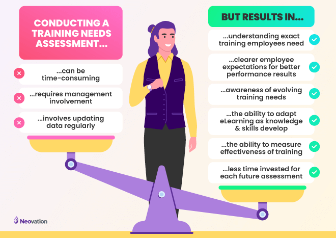 A set of scales with a character standing between them, looking to the right. On the left-side of the scales is a list with the title, "Conducting a training needs assessment..." followed by 3 items: ...can be time-consuming; ...requires management involvement; ...involves updating data regularly. The right-side of the scale is titled, "But results in..." followed by 6 items: ...understanding exact training employees need; ...clearer employee expectations for better performance results; ...awareness of evolving training needs; ...the ability to adapt eLearning as knowledge & skills develop; ...the ability to measure effectiveness of training; ...less time invested for each future assessment. The right side of the scale is lower than the left.