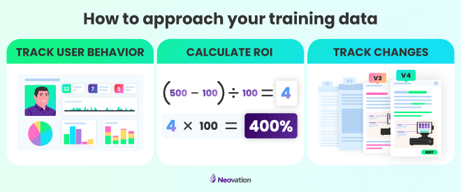 At the top of the image is the title "How to approach your training data." Below it, are three blocks with titles. From left-to-right: Track user behavior: a fabricated UI of a user dashboard with stats; Calculated ROI: an ROI sample equation: (500 - 100) ÷ 100 = 4, 4 x 100 = 400%; Track changes: a series of a fabricated UI that has undergone 4 rounds of revisions.