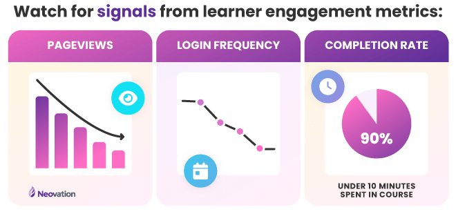 At the top of the image is the title "Watch for signals from learner engagment metrics." Below it, are three blocks with titles. From left-to-right: Pageviews: a chart with bars that get progressively shorter as the graph goes from left-to-right, with an eye icon in the top-right corner; Login frequency: a simple line graph which decreases as it moves to the right, with a calendar icon in the bottom-left corner; Completion rate: a pie chart with 90% filled in, representing the percent of learners who spent under 10 minutes in a course, with a clock icon in the top-left.