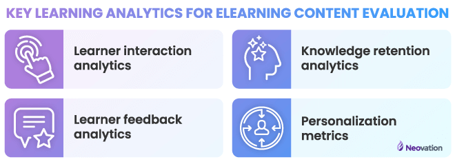 A 2x2 grid of "Key learning analytics for eLearning content evaluation." Top row, left-to-right: learner interaction analytics, knowledge retention analytics. Bottom row, left-to-right: learner feedback analytics, personalization metrics.
