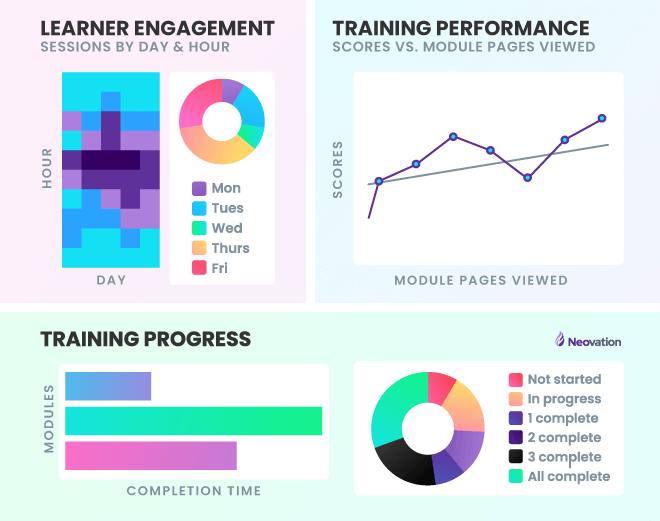 Sample charts: learner engagement by day and hour, training performance (scores against module pages viewed), and training progress (completion time by module and completion status).