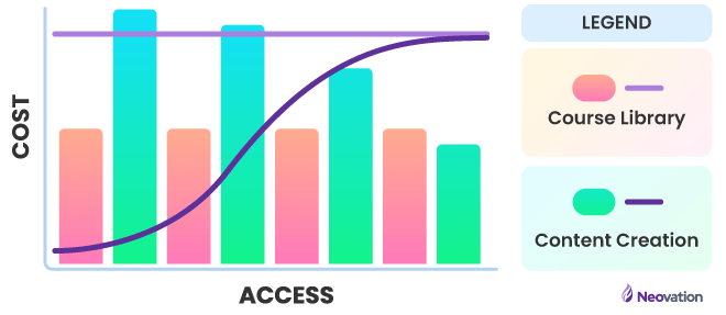 Cost vs. access chart. The cost of an eLearning course library stays steady across all bars, while custom courses start out far more expensive, but slowly drops. The access to an eLearning course library also starts quickly and stays steady, while custom course access starts slow but then takes a fairly sharp curve upward.
