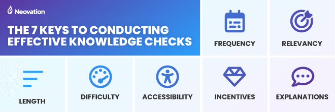 The 7 keys to conducting effective knowledge checks separated into 7 blocks with icons. Frequency (calendar); Relevancy (target with arrow); Length (3 bars of varying length); Difficulty (gauge with the needle to the far right); Accessibility (universal access icon with a person in a circle); Incentives (gem stone); Explanations (speech bubble).