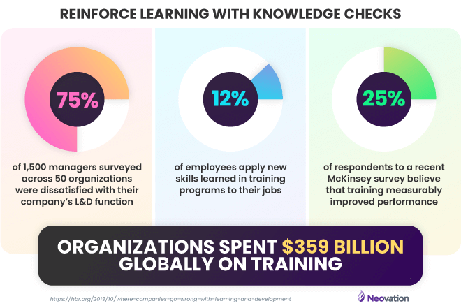 Three donut charts in a row with the title, "Reinforce learning with knowledge checks." The first donut has an area with 75% filled and below it reads, "75% of 1,500 managers surveyed across 50 organizations were dissatisfied with their company’s L&D function." The middle chart is 12% filled and says, "12% of employees apply new skills learned in training programs to their jobs." The last chart is 25% filled, and says, "25% of respondents to a recent McKinsey survey believe that training measurably improved performance." Below the three charts is a block of text: Organizations spent $359 billion globally on training. (Source: https://hbr.org/2019/10/where-companies-go-wrong-with-learning-and-development)