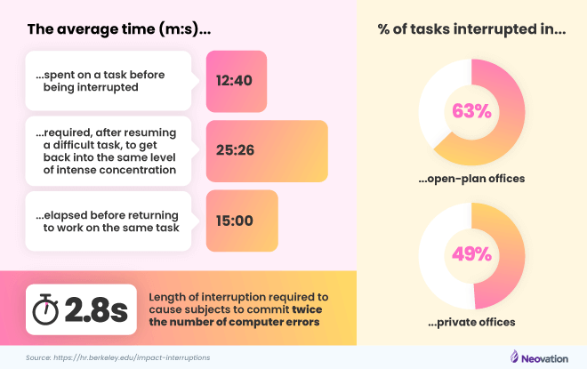 Infographic of stats in 3 blocks. Block one is titled, "The average time (m:s)..." with the following stats in a horizontal bar chart: "...spent on a task before being interrupted: 12:40," "...required, after resuming a difficult task, to get back into the same level of intense concentration: 25:26," and "...elapsed before returning to work on the same task: 15:00." Below this is the second block with the stat, "2.8s:Length of interruption required to cause subjects to commit twice the number of computer errors" beside a stopwatch icon. The final block is titled, "% of tasks interrupted in..." with two donut charts stacked underneath. Top chart: "...open-plan offices," 63%; "...private offices," 49%. (Source: https://hr.berkeley.edu/impact-interruptions)