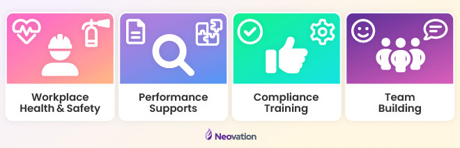 Four blocks in a row, each with 3 icons and a title. From left-to-right: Workplace Health & Safety (icons: heart with a pulse line, user in a hard hat, and a fire extinguisher); Performance Supports (icons: file, magnifying glass, four puzzle pieces); Compliance Training (icons: checkmark in a circle, thumbs up, cog); Team Building (icons: smiley face, group of three users, speech bubble).