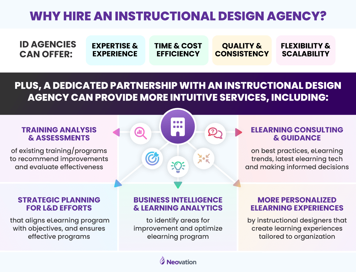An infographic about, "Why hire an instructional design agency?" Text below this reads, "ID agencies can offer: expertise & experience, time & cost efficiency, quality & consistency, flexibility & scalability." This is followed by another secondary title: "Plus, a dedicated partnership with an instructional design agency can provide more intuitive services, including..." Below is a 3x3 grid. Top row, left-to-right: Training analysis & assessments; a block with an icon of a building connecting to all items in the grid; eLearning consulting & guidance. Bottom row, left-to-right: Strategic planning for L&D efforts; Business intelligence & learning analytics; More personalized eLearning experiences.