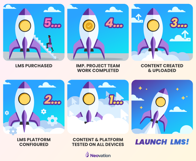 A 3x3 grid of boxes, each with an illustration of the same rocket, in varying stages of launch, a number, and a caption. Going left-to-right, starting at the first block: "5... LMS purchased"; The rocket is on the ground with a person walking up a set of stairs going into the rocket. Second block: "4... Implementation project team work completed"; The rocket is still on the ground but the stairs and person from the first block are gone and there is a checkmark in the rocket's main window. Third block: "3... Content created and uploaded"; The rocket has a bit of smoke coming from below and there are up-arrows in the sky. Fourth block: "2... LMS platform configured"; The ground is now hidden by the smoke and there cog icons floating around. Block five: "1... Content and platform tested on all devices"; The smoke now takes up about half of the block, with parts of the rocket obscured. Block 6: "Launch LMS!"; The rocket is now flying through the sky.