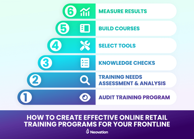 A step/pyramid diagram titled, "How to create effective online retail training programs for your frontline." Starting from the bottom, going upward: Step 1 - Audit training program; Step 2 - Training needs assessment & analysis; Step 3 - Knowledge checks; Step 4 - Select tools; Step 5 - Build courses; Step 6 - Measure results.