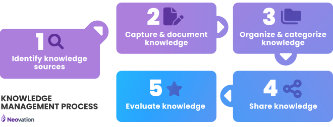 Simple flowchart of the knowledge management process: 1. Identify knowledge sources; 2. Capture & document knowledge; 3. Organize & categorize knowledge; 4. Share knowledge; 5. Evaluate knowledge.