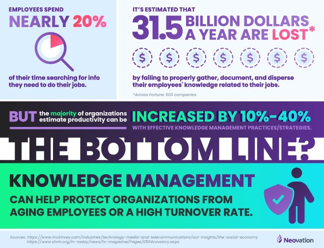 Infographic of stats: Employees spend nearly 20% of their time searching for info they need to do their jobs. (Icon of a magnifiying class with a pie chart in the glass) It’s estimated that 31.5 billion dollars a year are lost, across Fortune 500 companies, by failing to properly gather, document, and disperse their employees' knowledge related to their jobs. (A row of dollar sign icons that are circled with dotted lines) But the majority of organizations estimate productivity can be increased by 10% to 40% with effective knowledge management practices/strategies. The bottom line? Knowledge management can help protect organizations from aging employees or a high turnover rate. (icon of a person holding a shield with a checkmark) (Sources: https://www.mckinsey.com/industries/technology-media-and-telecommunications/our-insights/the-social-economy & https://www.shrm.org/hr-today/news/hr-magazine/Pages/0504covstory.aspx)