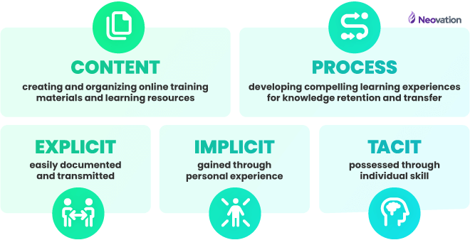 Types of knowledge management: Content - creating and organizing online training materials and learning resources; Process - developing compelling learning experiences for knowledge retention and transfer; Explicit - easily documented and transmitted; Implicit - gained through personal experience; Tacit - possessed through individual skill.