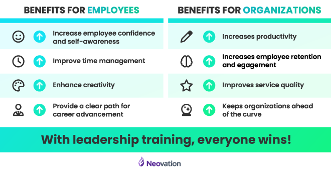 "With leadership training, everyone wins!" A table split into two columns. Column one, "benefits for employees": Increase employee confidence and self-awareness, improve time management, enhance creativity, and provide a clear path for career advancement. Column two, "benefits for organizations": Increases productivity, increases employee retention and engagement, improves service quality, and keeps organizations ahead of the curve.