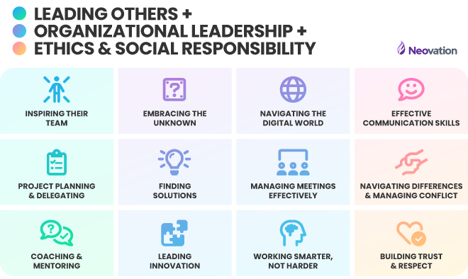 List of leadership training courses in a 4x3 grid titled, "Leading others + organizational leadership + ethics & social responsibility." The first column is aligned with courses that fall under "leading others": Inspiring their team, project planning and delegating, and coaching and mentoring. Columns two and three are related to "organizational leadership": Embracing the unknown, finding solutions, leading innovation, navigating the digital world, managing meetings effectively, and working smarter, not harder. The fourth column is "ethics and social responsibility": Effective communication skills, navigating differences and managing conflict, and building trust and respect.
