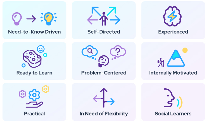 Icons for the nine adult learning principles: need-to-know driven, self-directed, experienced, ready to learn, problem-centered, internally motivated, practical, in need of flexibility, and social learners.
