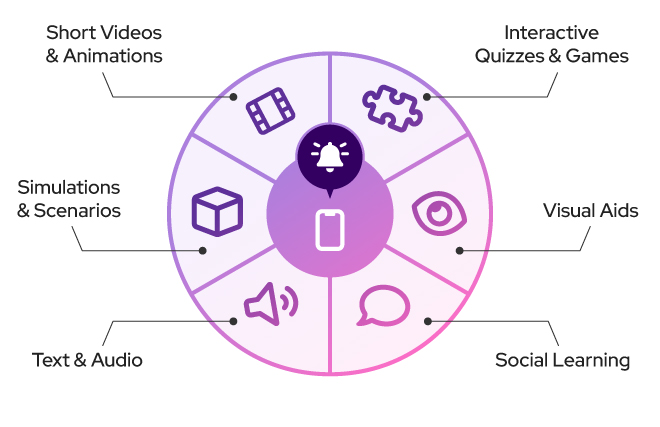 Common types of microlearning: short videos and animations, interactive quizzes and games, visual aids, social learning, text and audio, and simulations and scenarios.