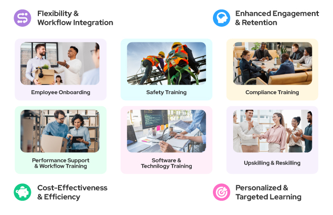 Microlearning benefits and use cases: employee onboarding, safety training, compliance training, performance support and workflow training, software and technology training, and upskilling and reskilling.
