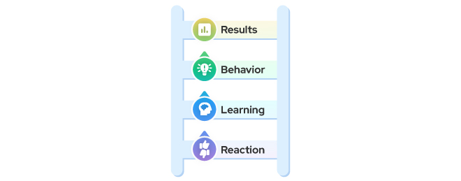 A 4-rung ladder with a label on each. From the bottom rung, going up: Reaction, learning, behavior, results