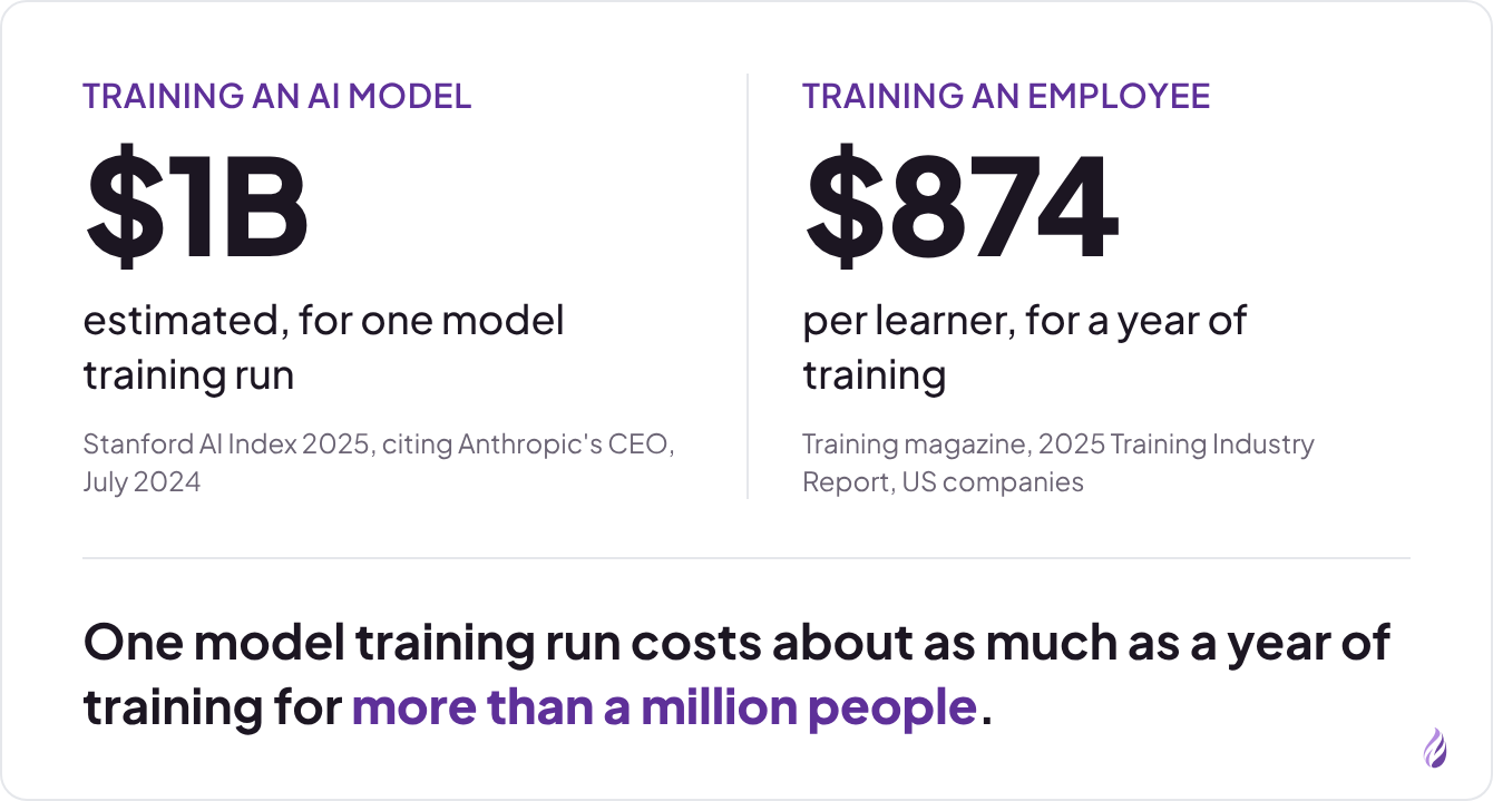 About $1 billion for one AI model training run, against $874 per learner for a year of employee training. One training run costs about as much as a year of training for more than a million people.